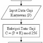 Algoritma Enkripsi Data Pelanggan