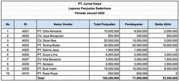 Analisis Data Penjualan Historis
