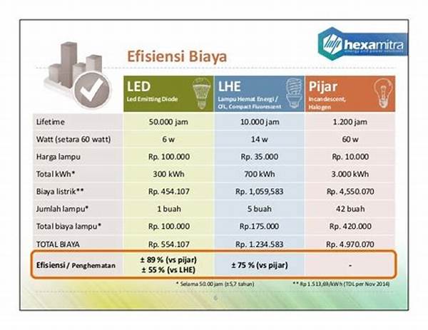 Efisiensi Penggunaan Lampu Ccfl