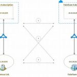 Konektivitas Aplikasi Lintas Platform