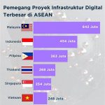 Pembangunan Infrastruktur Teknologi Asean