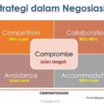 Penerapan Teknik Negosiasi Dalam Tim