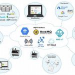 Pengolahan Data Iot Secara Cloud-based