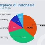 “peran Logistik Dalam Pertumbuhan E-commerce”