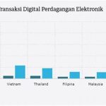 Pertumbuhan Perdagangan Elektronik Regional