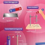 Proses Deteksi Sentuhan Elektromagnetik