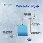 Sistem Pemanenan Air Hujan Otomatis