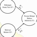 Dukungan Orang Tua Untuk Prestasi Siswa