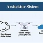 Pengawasan Real-time Berbasis Iot