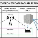 Integrasi Iot Dan Sistem Scada