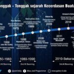 Perkembangan Kecerdasan Buatan Robot