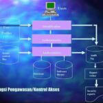 “pengawasan Akses Sistem Perusahaan”