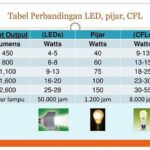 Perbandingan Umur Led Dan Ccfl