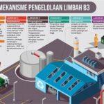 Proses Efisiensi Pengelolaan Limbah