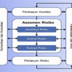 Standar Pengelolaan Risiko Teknologi