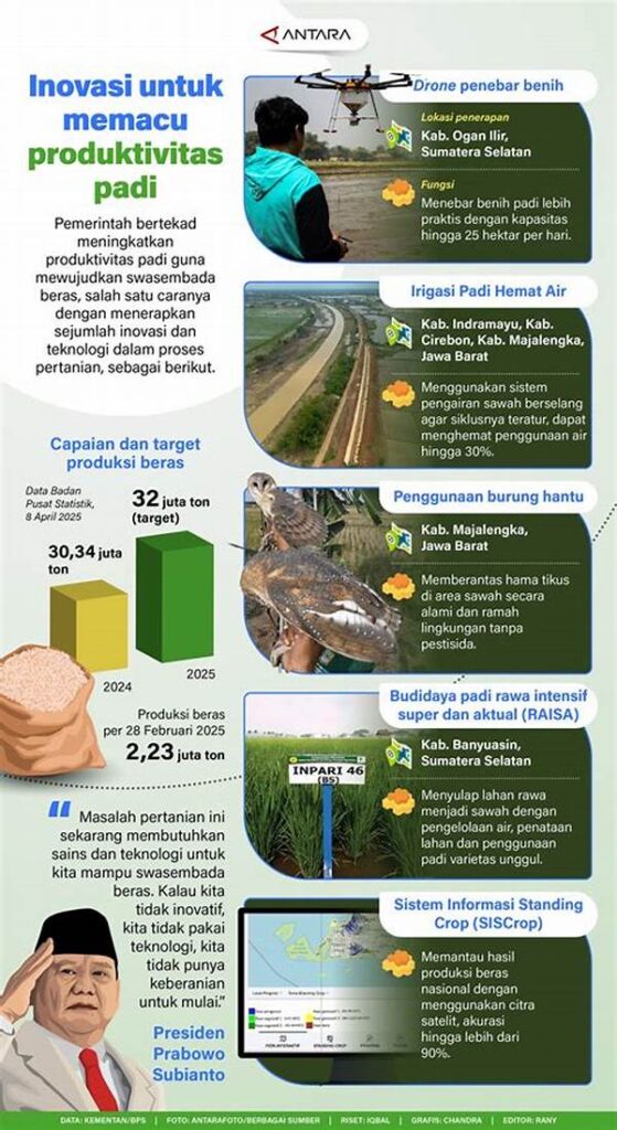 Inovasi Untuk Peningkatan Produktivitas