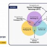 Integrasi Teknologi Dalam Pembelajaran Kolaboratif
