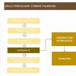 Penerapan Standar Integrasi Terkini