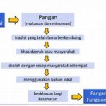 Pengembangan Pangan Fungsional Modern