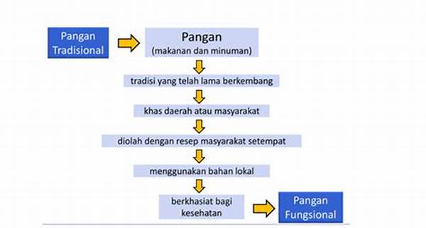 Pengembangan Pangan Fungsional Modern