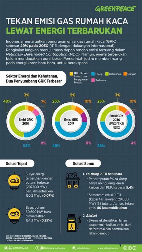 Penurunan Emisi Gas Rumah Kaca