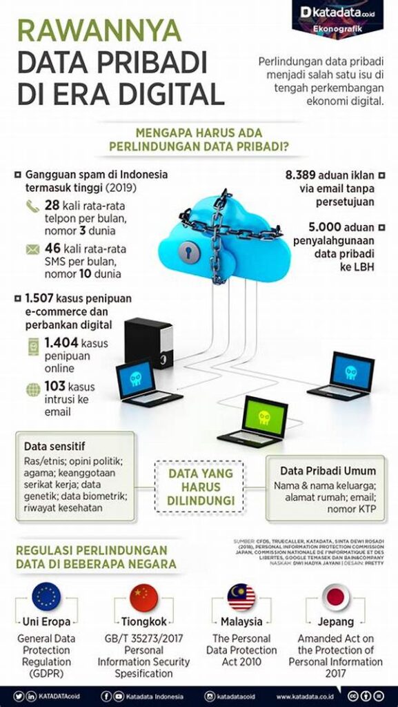 Regulasi Privasi Dunia Digital