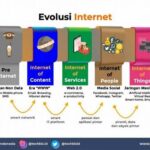 Evolusi Jaringan Global Internet