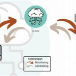 Sistem Kerja Tim Digital Cloud