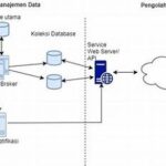 Arsitektur Komunikasi Aplikasi Digital