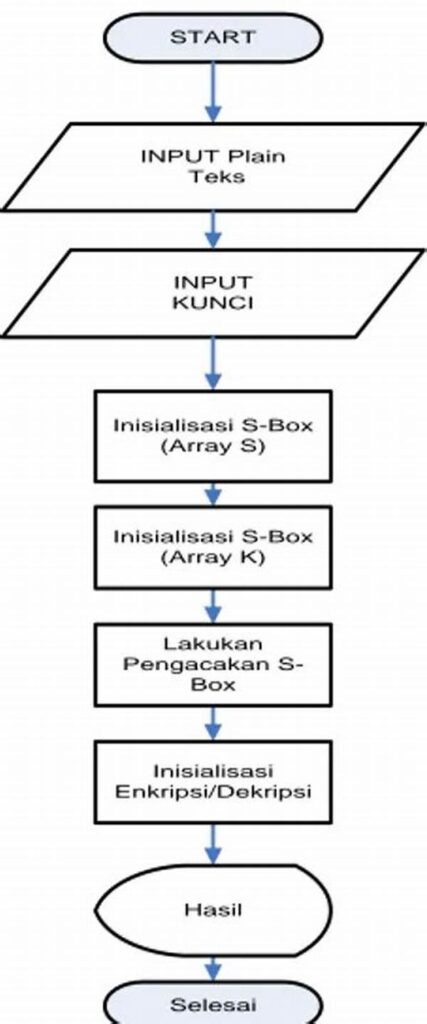 Implementasi Algoritma Enkripsi Teraman