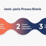 Inovasi Dalam Proses Bisnis Efisien