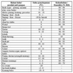 Kelembaban Relatif Dan Ketahanan Produk