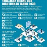 Masa Depan Pekerjaan Tanpa Tenaga Kerja Manual