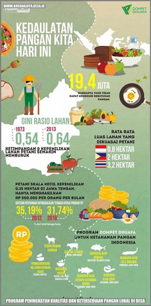 Peningkatan Kualitas Layanan Pangan