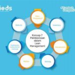 Penerapan Prinsip Lean Agil