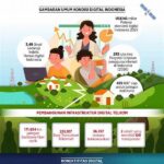 Peralihan Infrastruktur Jaringan Digital