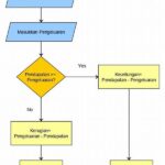 Pengembangan Algoritma Untuk Kontrol Otomatis
