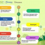 Penggunaan Energi Yang Efisien