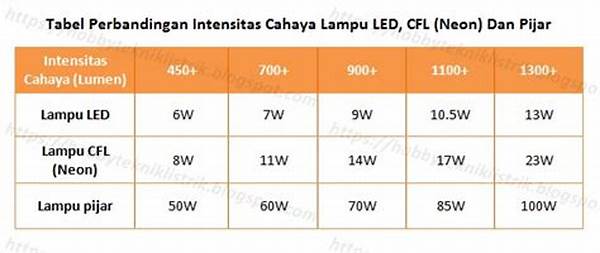 Perbandingan Daya Lampu Led
