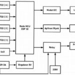 Sistem Pengawasan Jarak Jauh Iot
