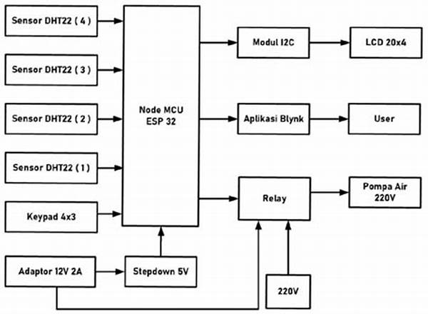 Sistem Pengawasan Jarak Jauh Iot