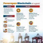 Efisiensi Logistik Dengan Teknologi Blockchain