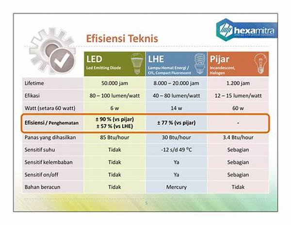 Efisiensi Umur Lampu Led Dan Ccfl