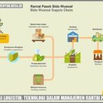 “inovasi Automasi Lini Produksi Pangan”