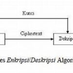 Pemanfaatan Kriptografi Simetris Dan Asimetris