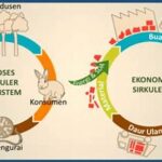 Penerapan Prinsip Ekonomi Sirkular