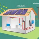 Penghematan Listrik Dengan Panel Surya