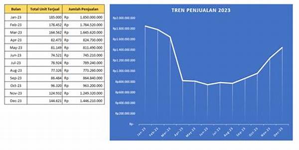 Perbandingan Omzet Per Tahun