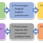 Strategi Pengajaran Berbasis Proyek Ilmiah