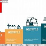 Revolusi Industri 4.0 Dan Dampaknya